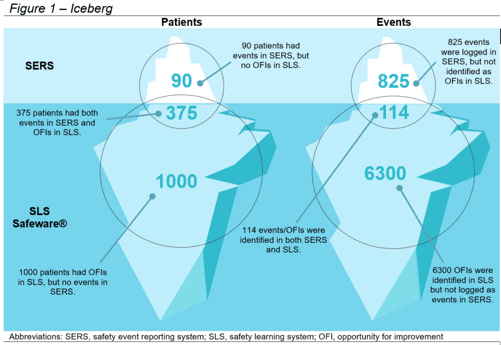 iceberg graphic representing events found with SERS and events found with the SLS Safeware