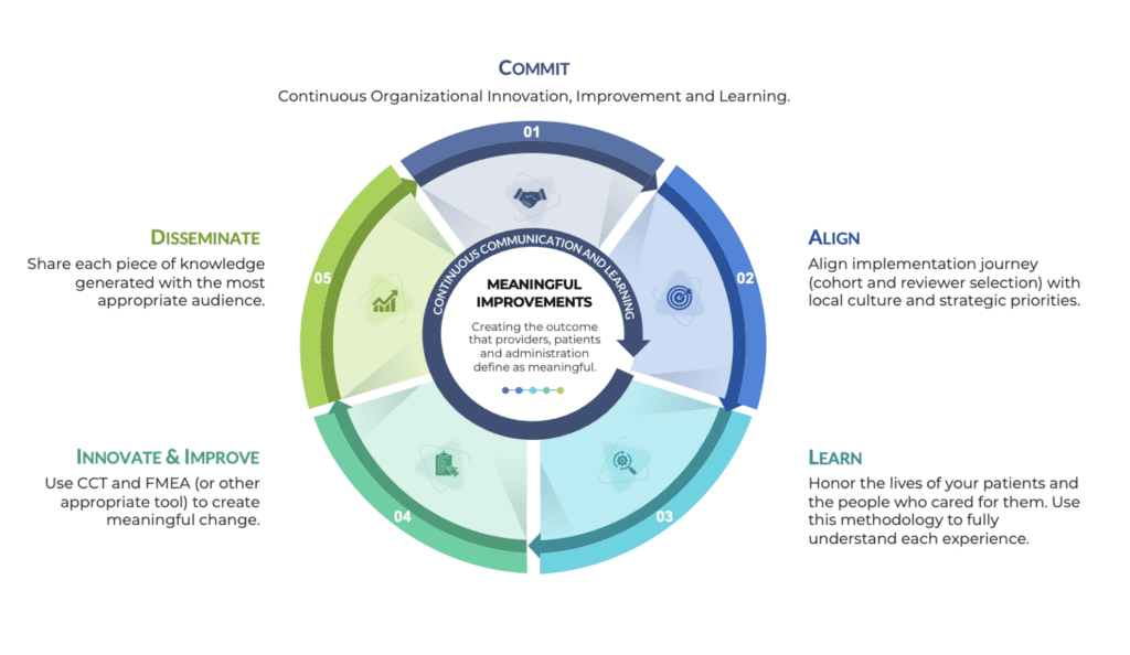 continuous communications and learning chart for meaningful improvements